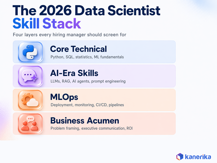Kanerika infographic of the 2026 data scientist skill stack in four layers: core technical skills, AI-era skills including LLMs and RAG, MLOps, and business acumen