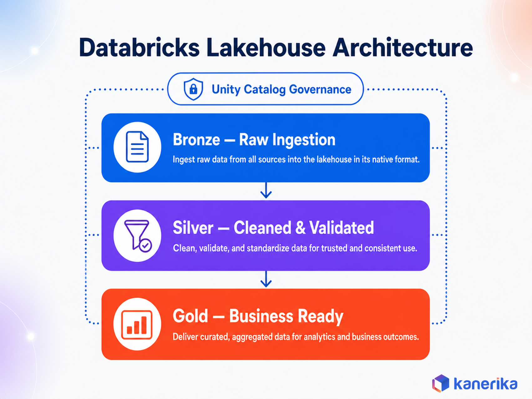 Kanerika infographic of Databricks lakehouse architecture showing Bronze raw ingestion, Silver cleaned and validated, and Gold business-ready layers under Unity Catalog governance
