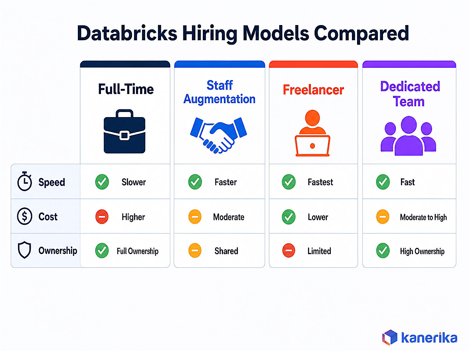 Kanerika infographic comparing Databricks hiring models: full-time, staff augmentation, freelancer, and dedicated team across speed, cost, and ownership