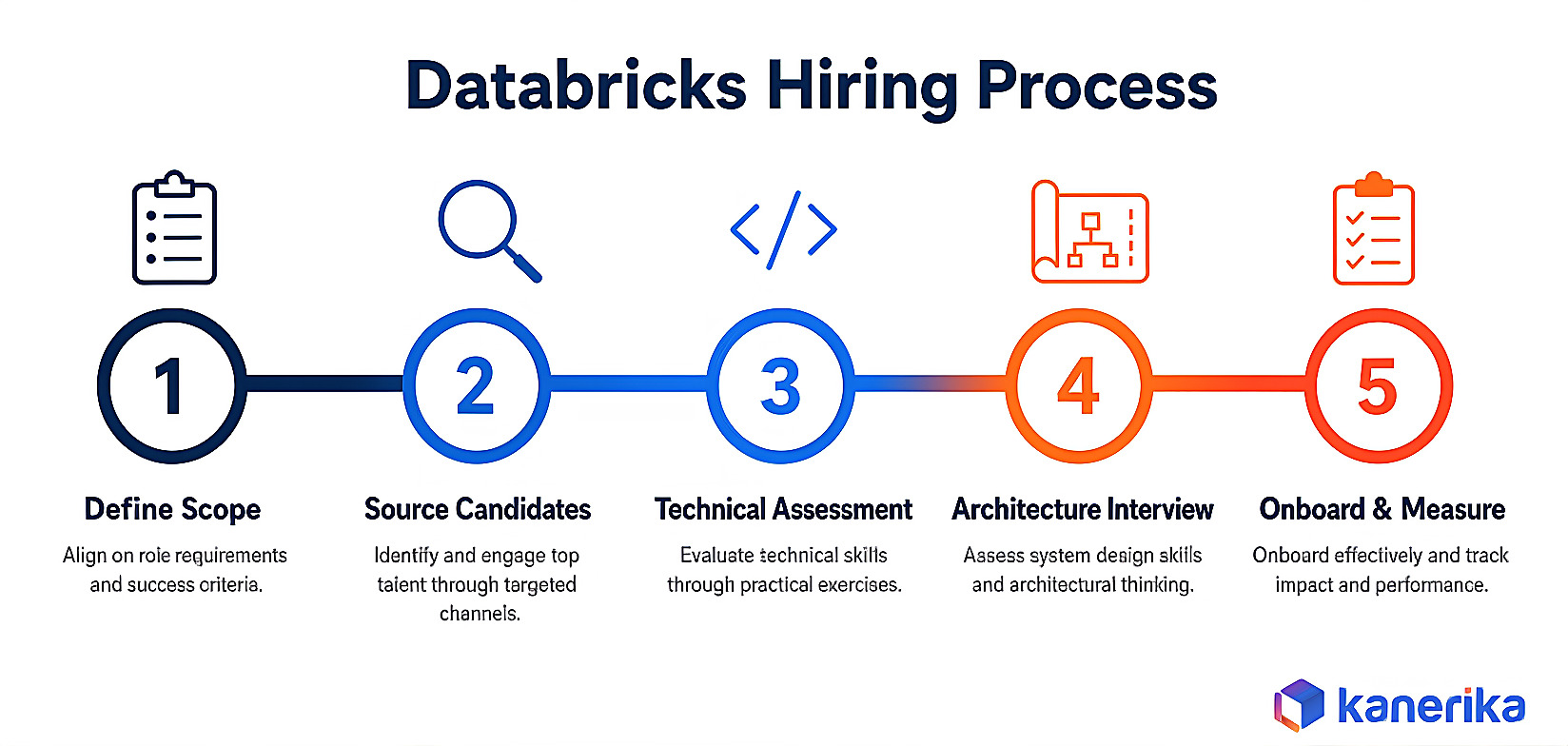 Kanerika infographic of the five-step Databricks hiring process: define scope, source candidates, technical assessment, architecture interview, onboard and measure