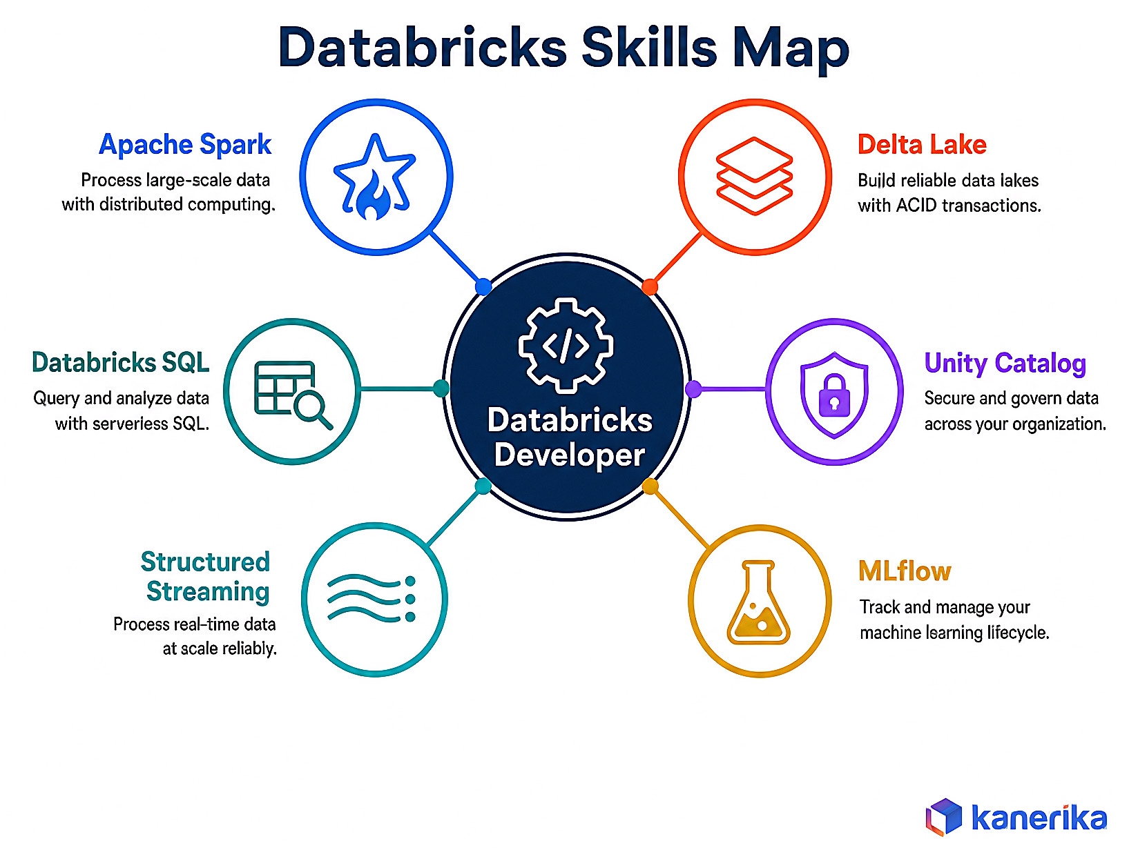 Kanerika infographic mapping core Databricks developer skills including Apache Spark, Delta Lake, Unity Catalog, MLflow, Structured Streaming, and Databricks SQL