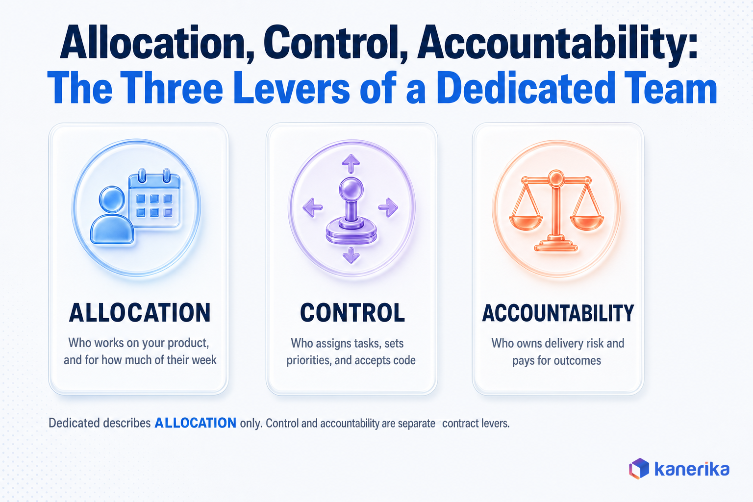 Kanerika infographic showing the three levers of hiring a dedicated development team - allocation, control, and accountability - each explained with an icon and one-line definition for enterprise buyers evaluating engagement models