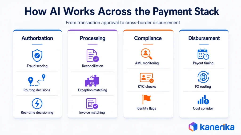 Kanerika infographic showing how AI in payments works across authorization, processing, compliance, and disbursement.
