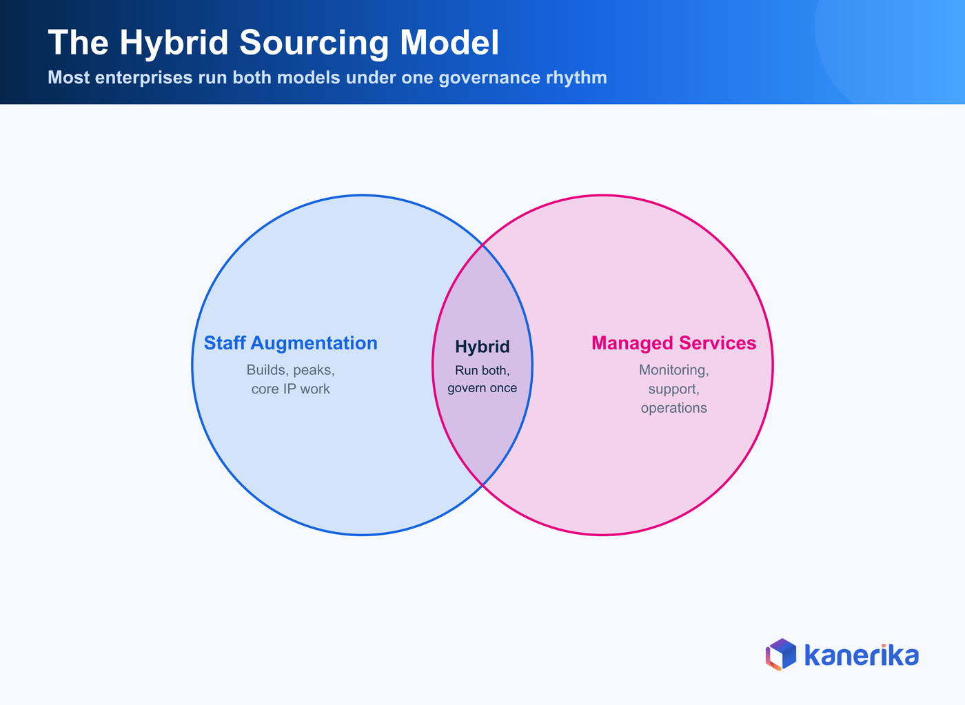 Kanerika infographic of the hybrid sourcing model with staff augmentation and managed services overlapping in a Venn diagram