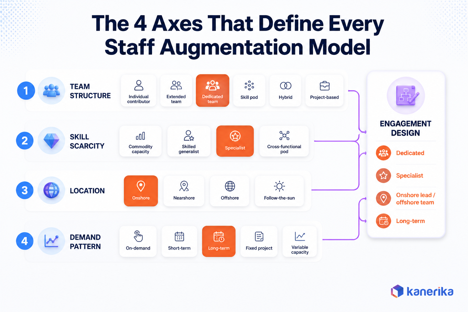 Four-axis diagram showing how team structure, skill scarcity, location, and demand pattern combine into a single staff augmentation model design