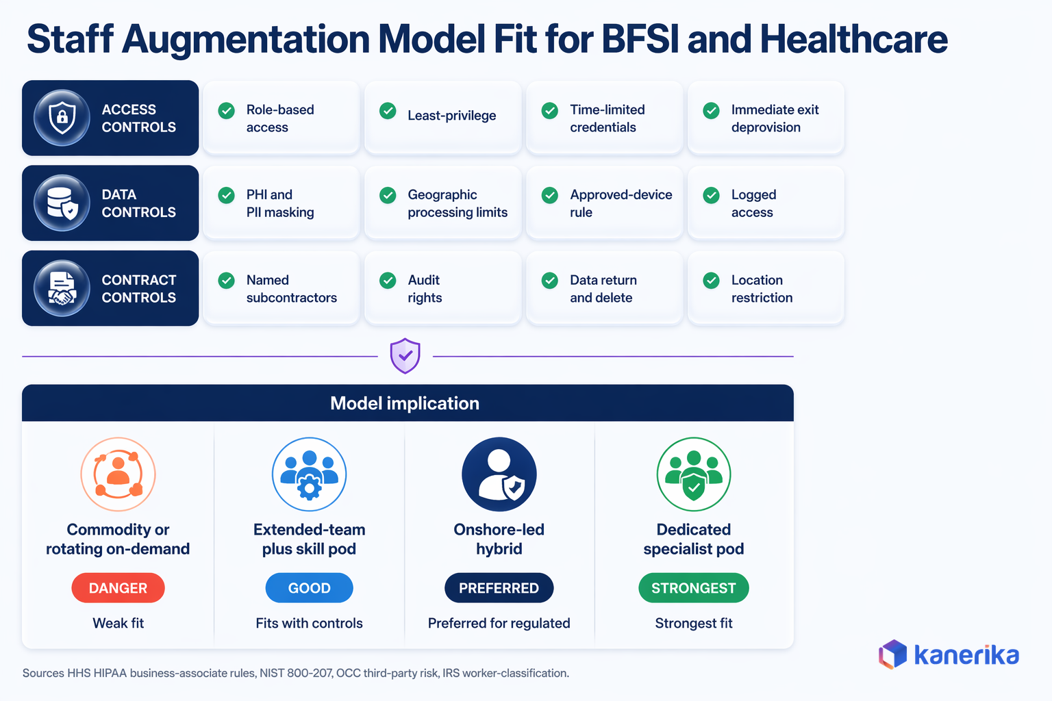 Model-fit lattice for BFSI and healthcare showing access controls, data controls, contract controls, and the recommended staff augmentation models