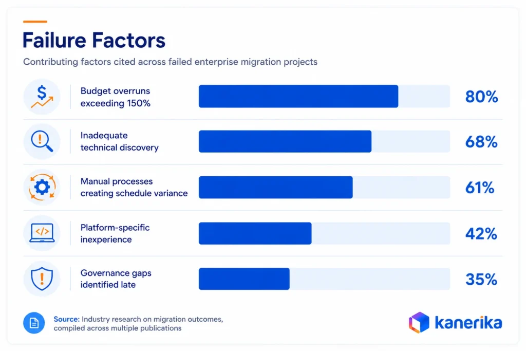 Kanerika infographic showing enterprise data migration failure factors, including budget overruns, poor technical checks, manual work, and governance gaps.