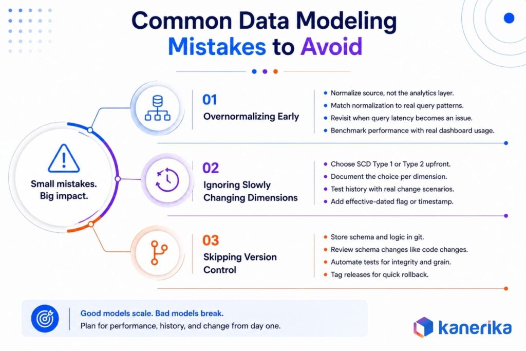 Kanerika's infographic on Common Data Modeling Mistakes to Avoid