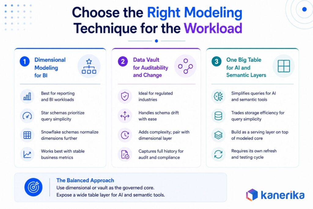 Kanerika's infographic on Choosing the Right Modeling Technique for the Workload