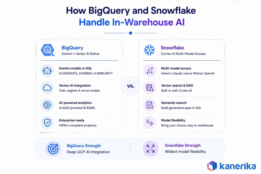 Kanerika's Infographic on How BigQuery and Snowflake Handle In-Warehouse AI
