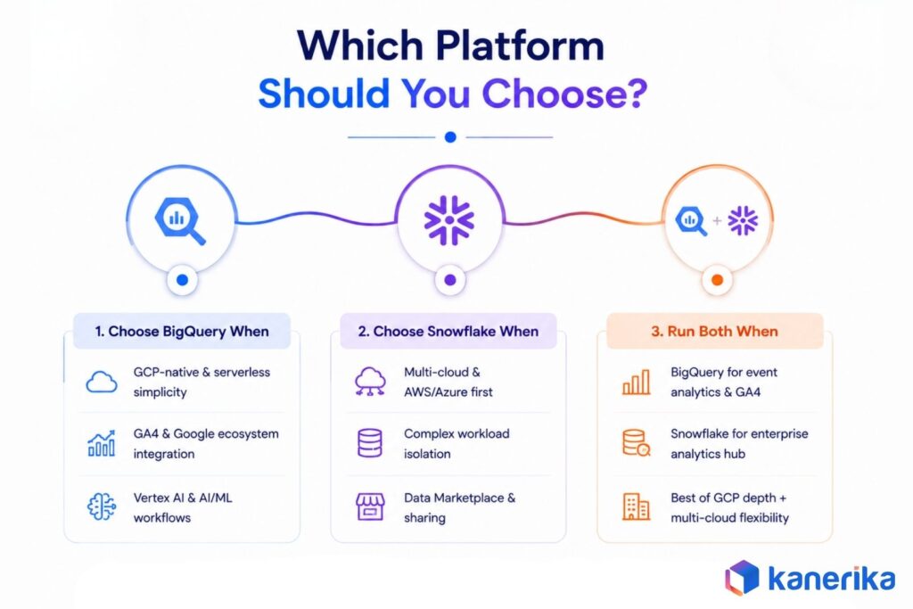 Kanerika's Infographic on Which Platform Should You Choose between Snowflake and BigQuery
