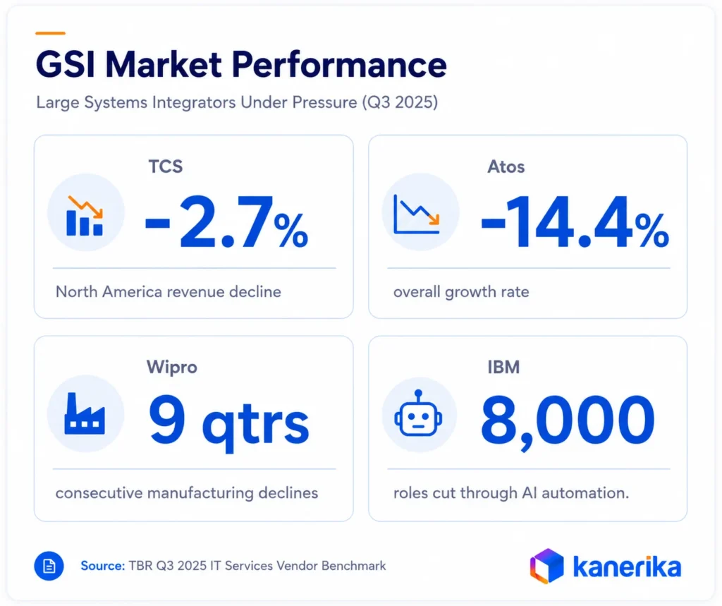 Kanerika infographic showing GSI market pressure linked to enterprise data migration trends and IT services performance.