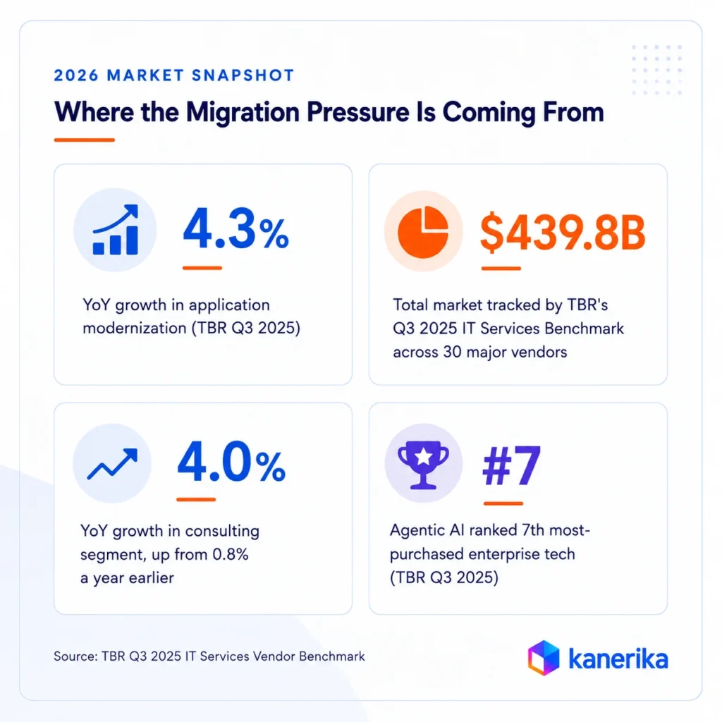 Kanerika market snapshot infographic showing enterprise data migration pressure from modernization, consulting growth, and agentic AI demand.