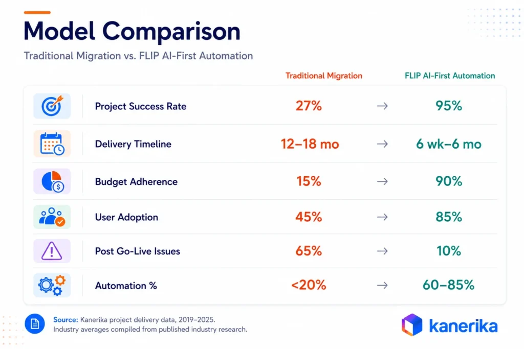 Kanerika infographic comparing traditional enterprise data migration with FLIP AI-first automation across speed, success, adoption, and risk.