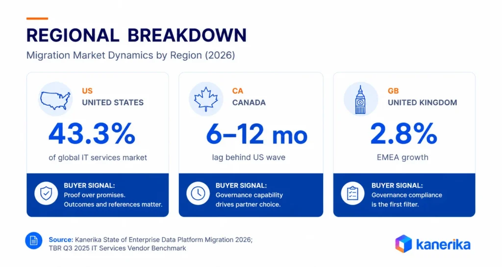 Kanerika infographic showing regional enterprise data migration trends across the US, Canada, and the UK.