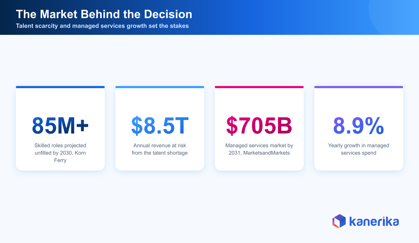 Kanerika infographic of IT sourcing market statistics with 85 million unfilled roles by 2030 and a 705 billion dollar managed services market