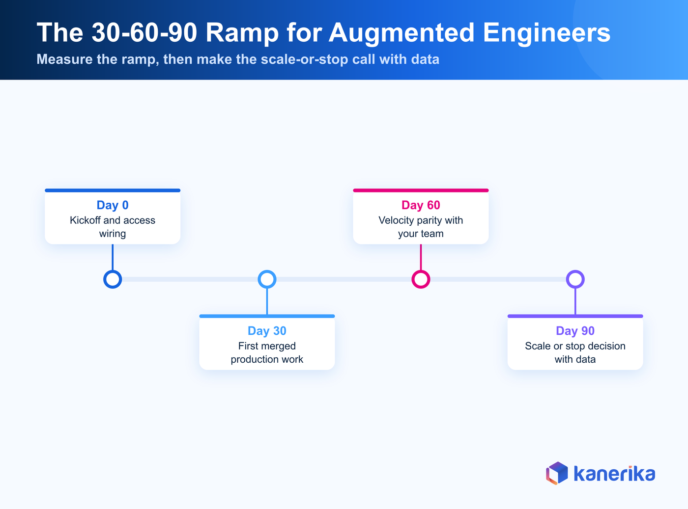 Kanerika infographic of the 30-60-90 day ramp for augmented engineers, kickoff and access, first merged production work, velocity parity, and the scale or stop decision