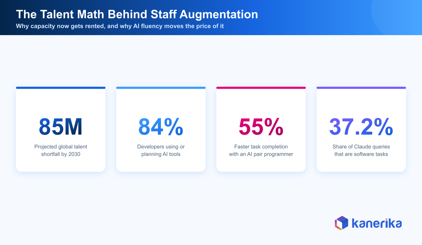 Kanerika infographic of staff augmentation market statistics, 85 million projected talent shortfall by 2030, 84 percent of developers using AI tools, 55 percent faster task completion, 37.2 percent of Claude queries as software tasks