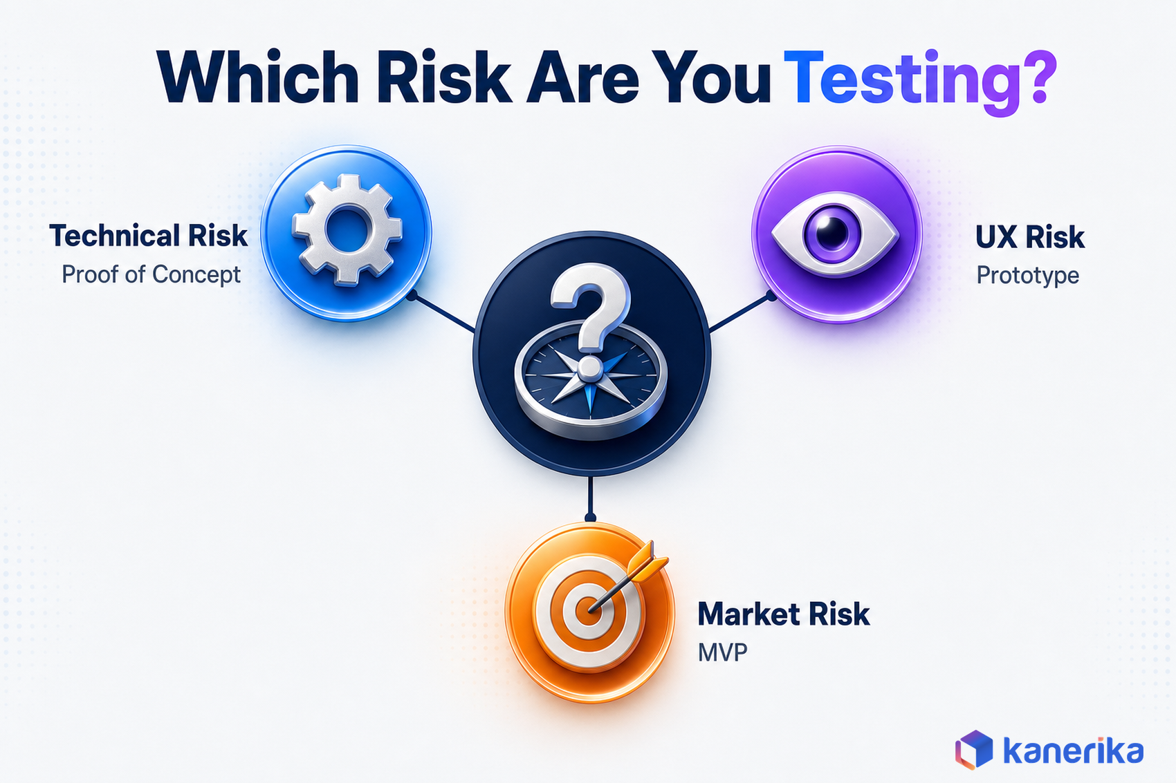 Kanerika infographic of the risk based decision framework for choosing a proof of concept, prototype, or MVP