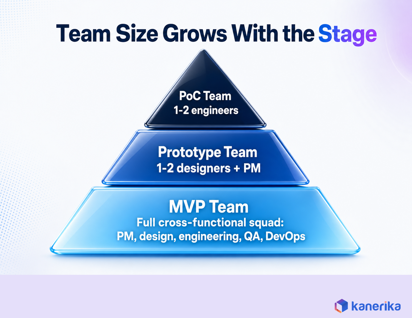 Kanerika infographic of team composition needed for a proof of concept, prototype, and MVP