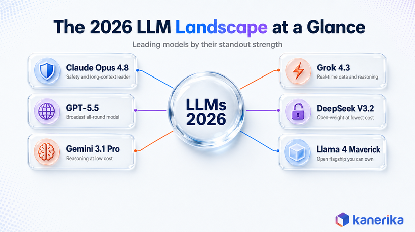 The 2026 LLM landscape at a glance: leading models by standout strength - Claude Opus 4.8 safety and long-context, GPT-5.5 broadest all-round, Gemini 3.1 Pro reasoning at low cost, Grok 4.3 real-time data, DeepSeek V3.2 open-weight lowest cost, Llama 4 Maverick open flagship