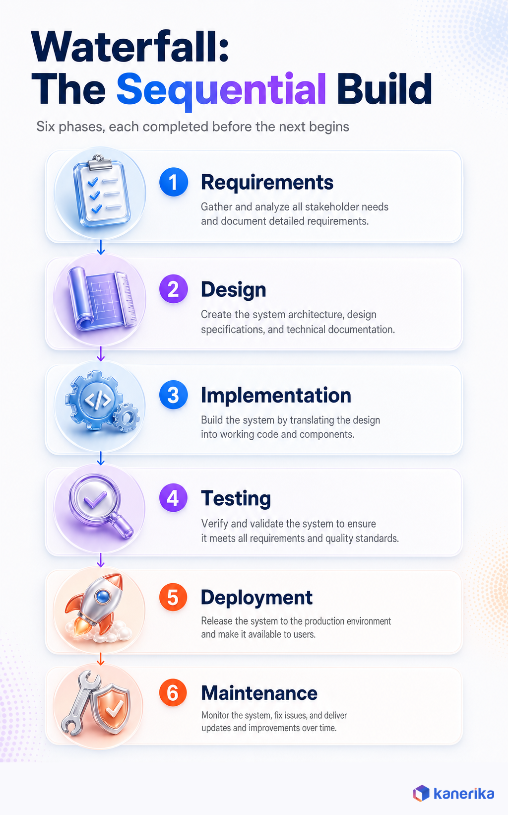 Kanerika infographic of the Waterfall software development sequence, requirements, design, implementation, testing, deployment, and maintenance