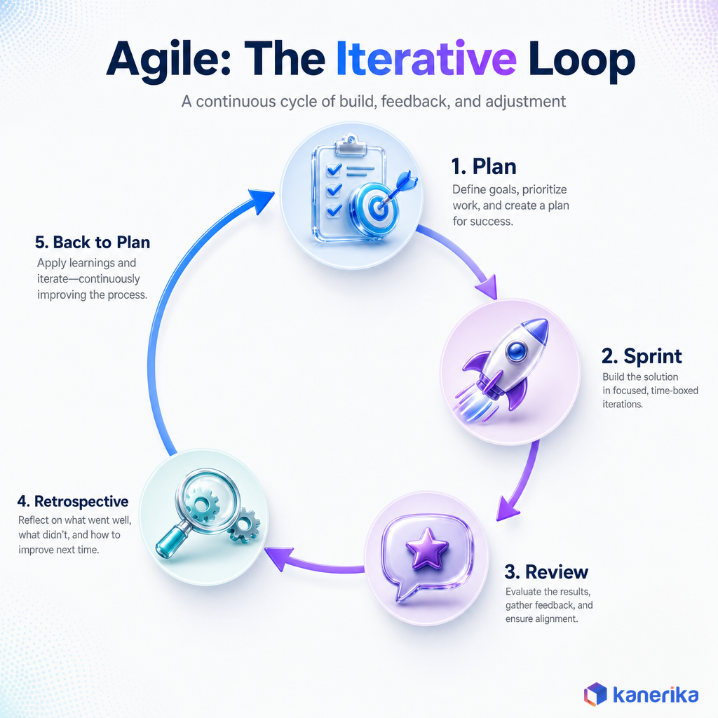 Kanerika infographic of the Agile iterative loop, plan, sprint, review, retrospective, and back to plan