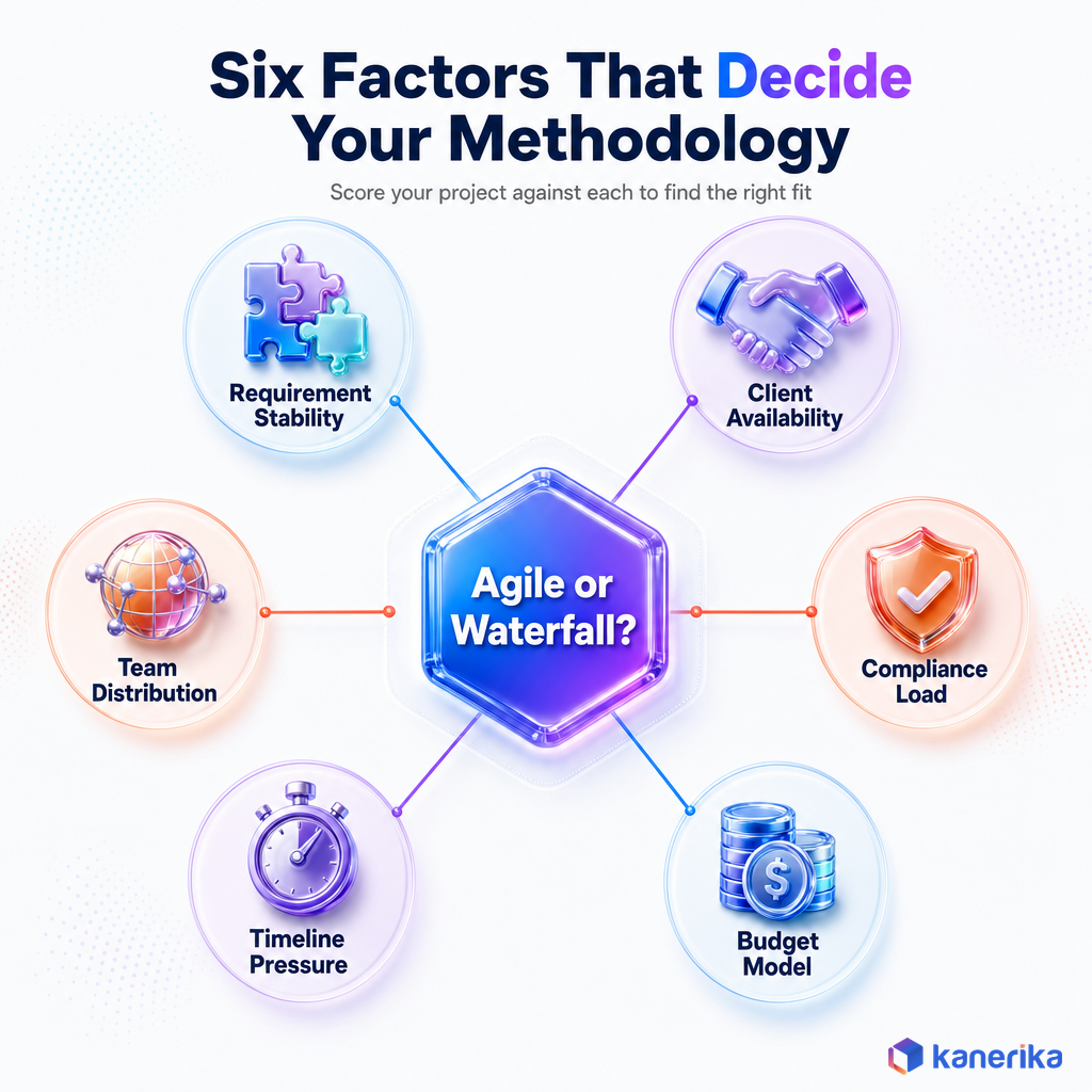 Kanerika infographic of six factors that decide Agile vs Waterfall, requirement stability, client availability, compliance load, budget model, timeline pressure, and team distribution