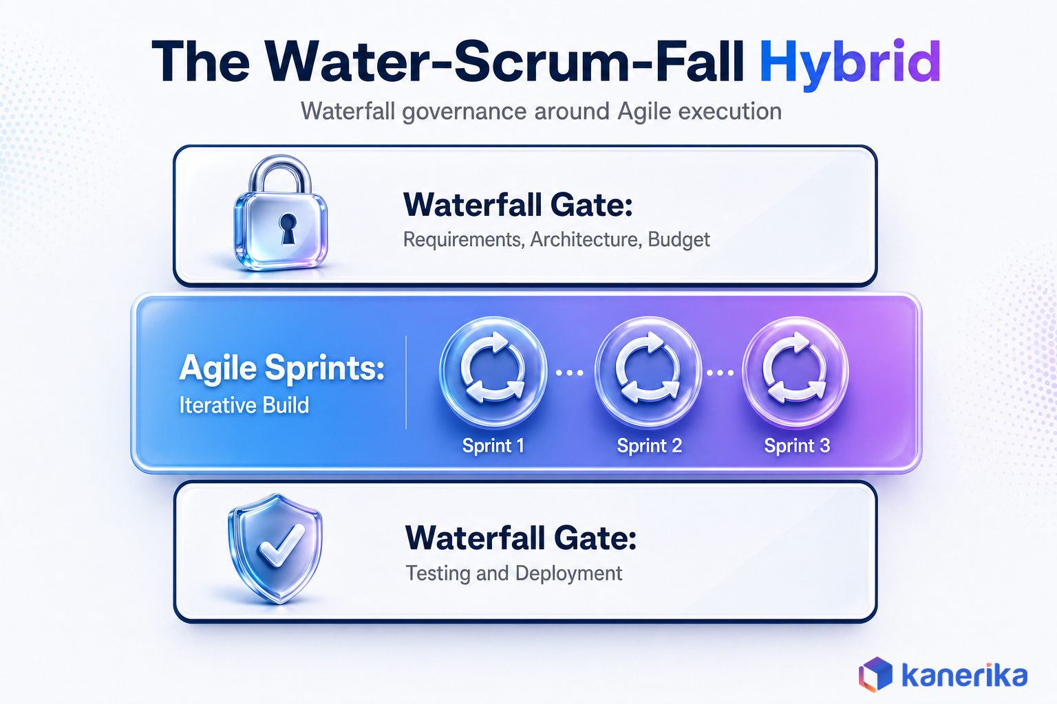 Kanerika infographic of the Water-Scrum-Fall hybrid model, a Waterfall requirements and budget gate around Agile sprints with a Waterfall testing and deployment gate