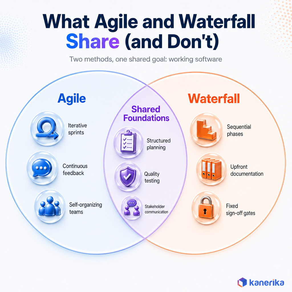 Kanerika infographic Venn diagram of what Agile and Waterfall share versus what is unique to each methodology