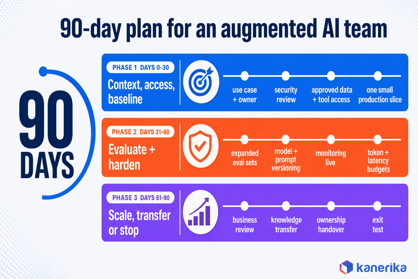 90-day operating plan for augmented AI teams, days 0-30, 31-60, 61-90