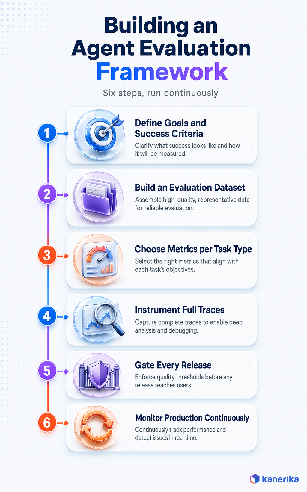Kanerika infographic of the 6-step framework for building an AI agent evaluation process, from defining goals to continuous production monitoring