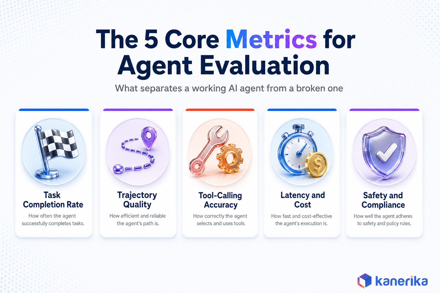 Kanerika infographic of the 5 core metrics for AI agent evaluation, task completion rate, trajectory quality, tool-calling accuracy, latency and cost, and safety and compliance