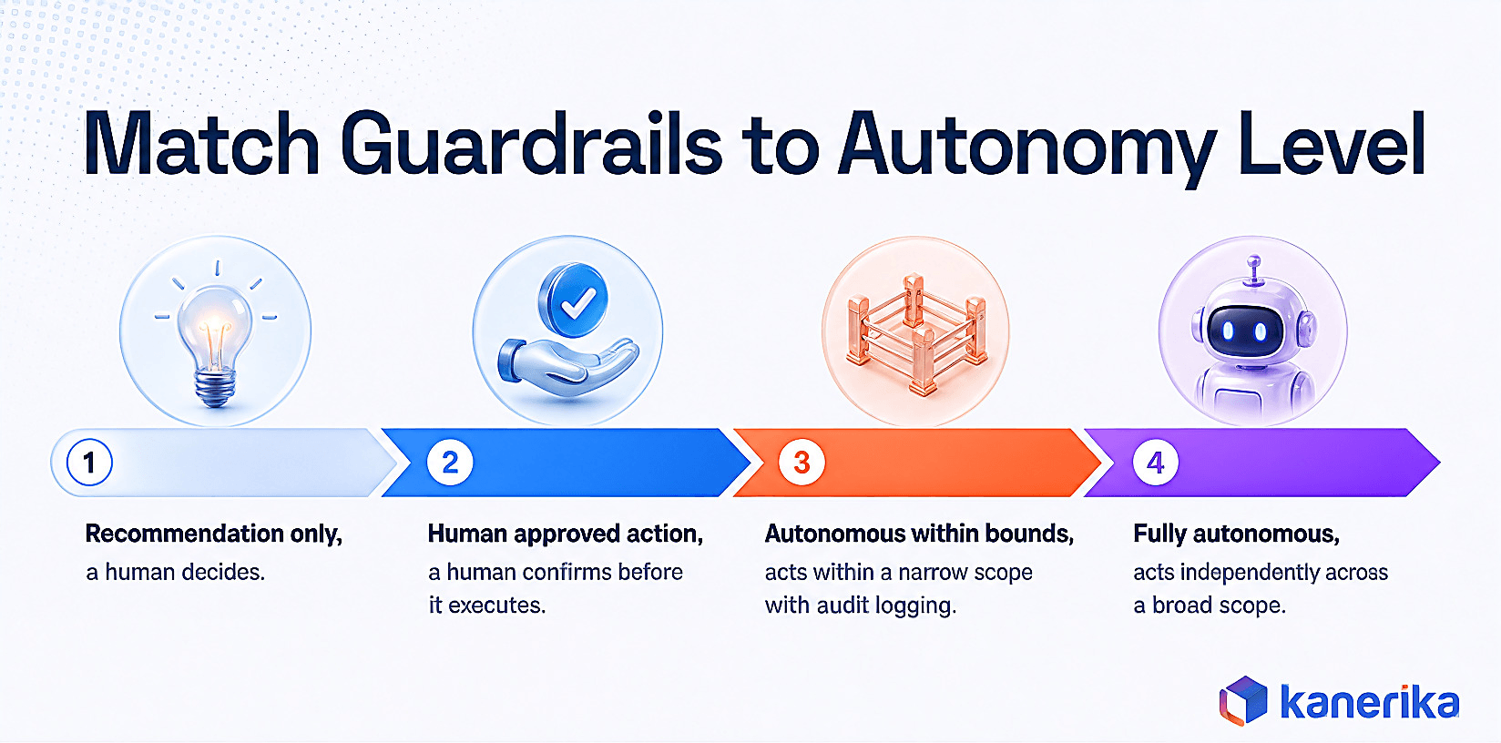 Kanerika infographic matching AI feature guardrails to autonomy level, recommendation only, human approved action, autonomous within bounds, fully autonomous, for responsible AI feature launches