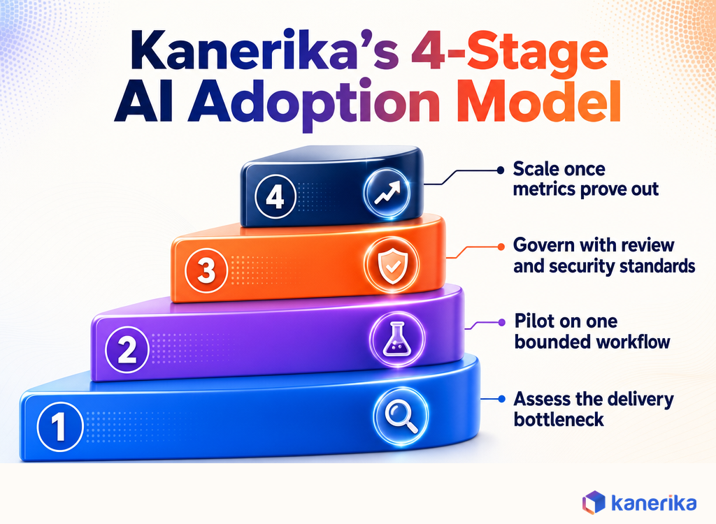 Infographic of Kanerika's 4-stage AI adoption model, assess the delivery bottleneck, pilot on one bounded workflow, govern with review and security standards, scale once metrics prove out
