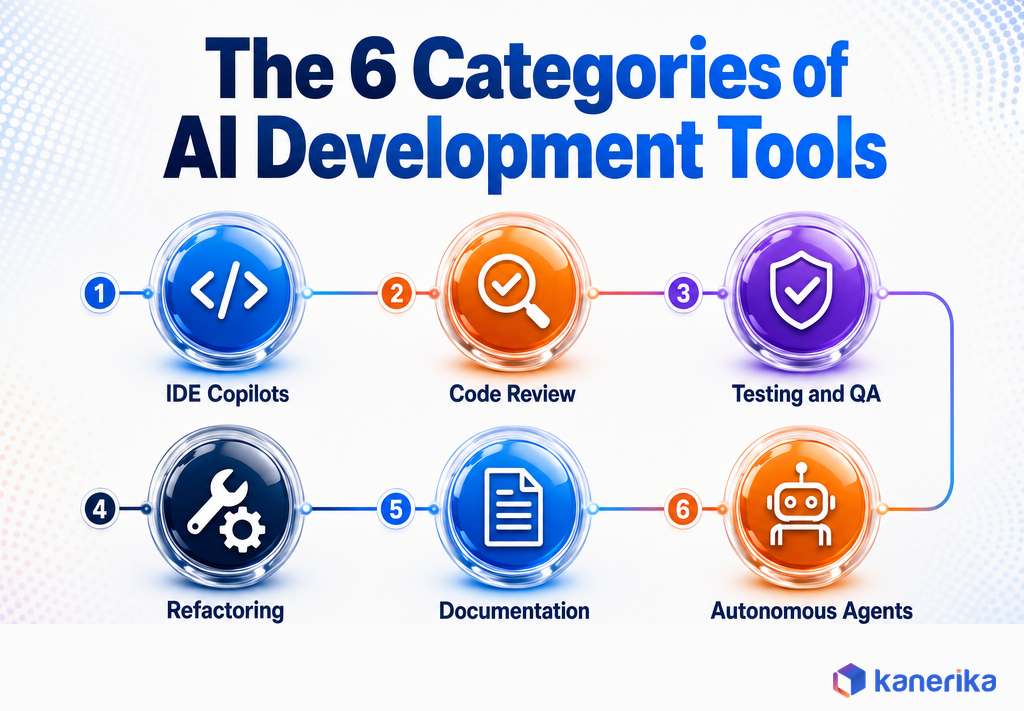 Infographic showing the 6 categories of AI-based software development tools, IDE copilots, code review, testing and QA, refactoring, documentation, and autonomous agents