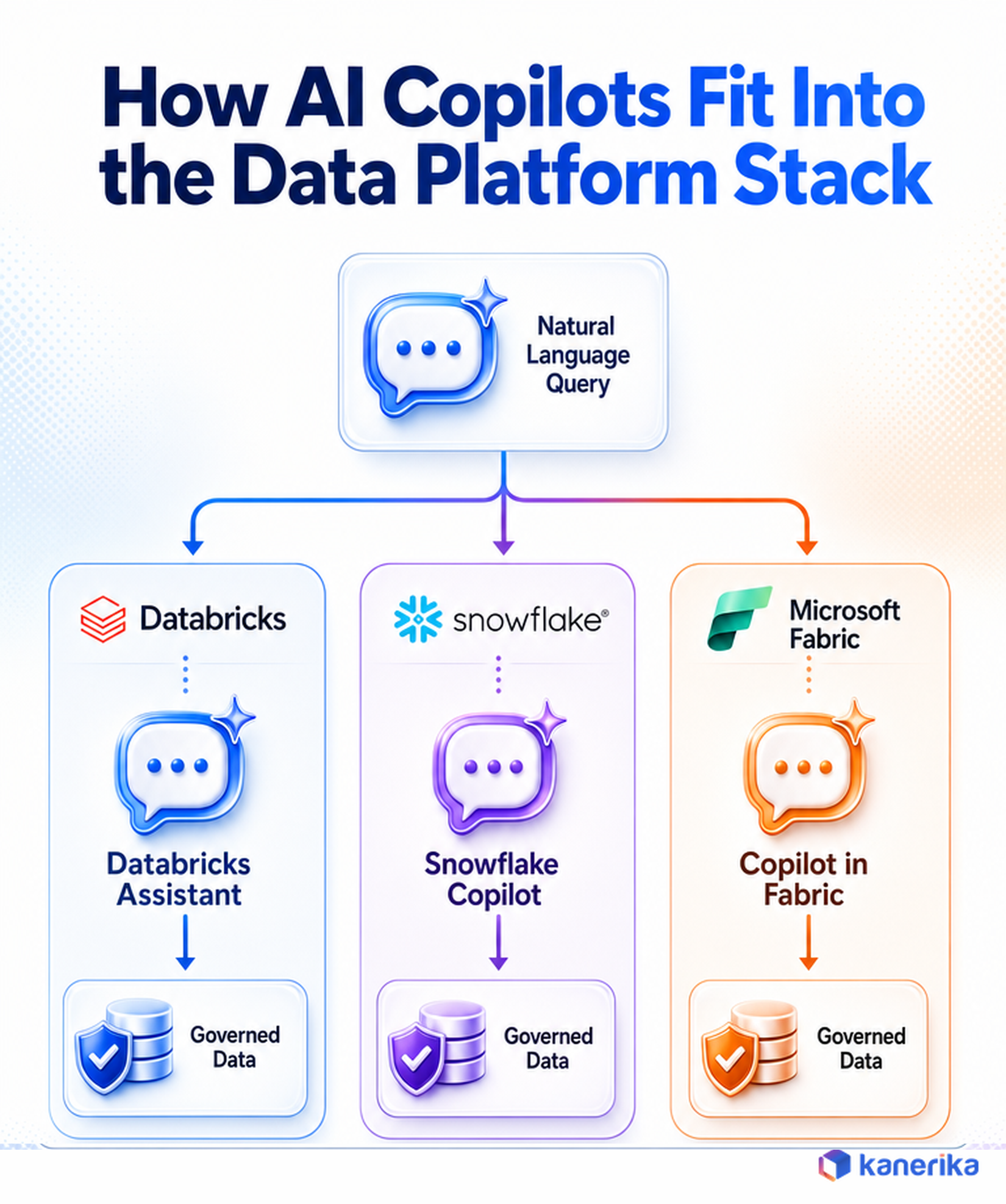 Architecture diagram showing how AI copilots fit into the data platform stack across Databricks Assistant, Snowflake Copilot, and Copilot in Microsoft Fabric