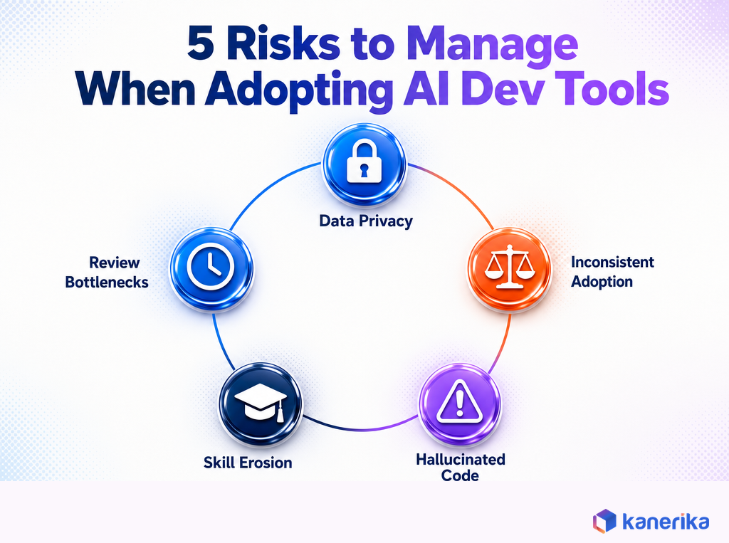 Infographic of 5 risks to manage when adopting AI development tools, data privacy, inconsistent adoption, hallucinated code, skill erosion, review bottlenecks