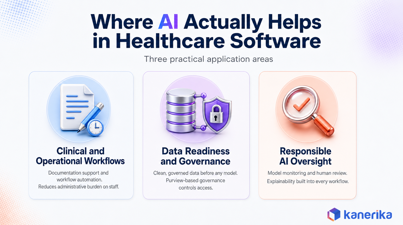 Kanerika infographic of three areas where AI helps in healthcare software: clinical and operational workflows, data readiness and governance, and responsible AI oversight