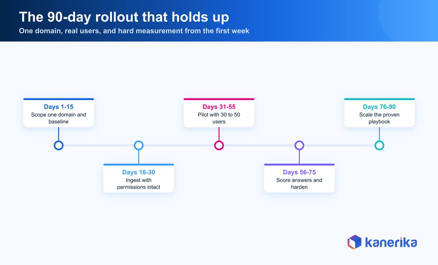 Kanerika infographic of a 90-day AI knowledge management implementation roadmap from scoping and ingestion to pilot, evaluation, and scale
