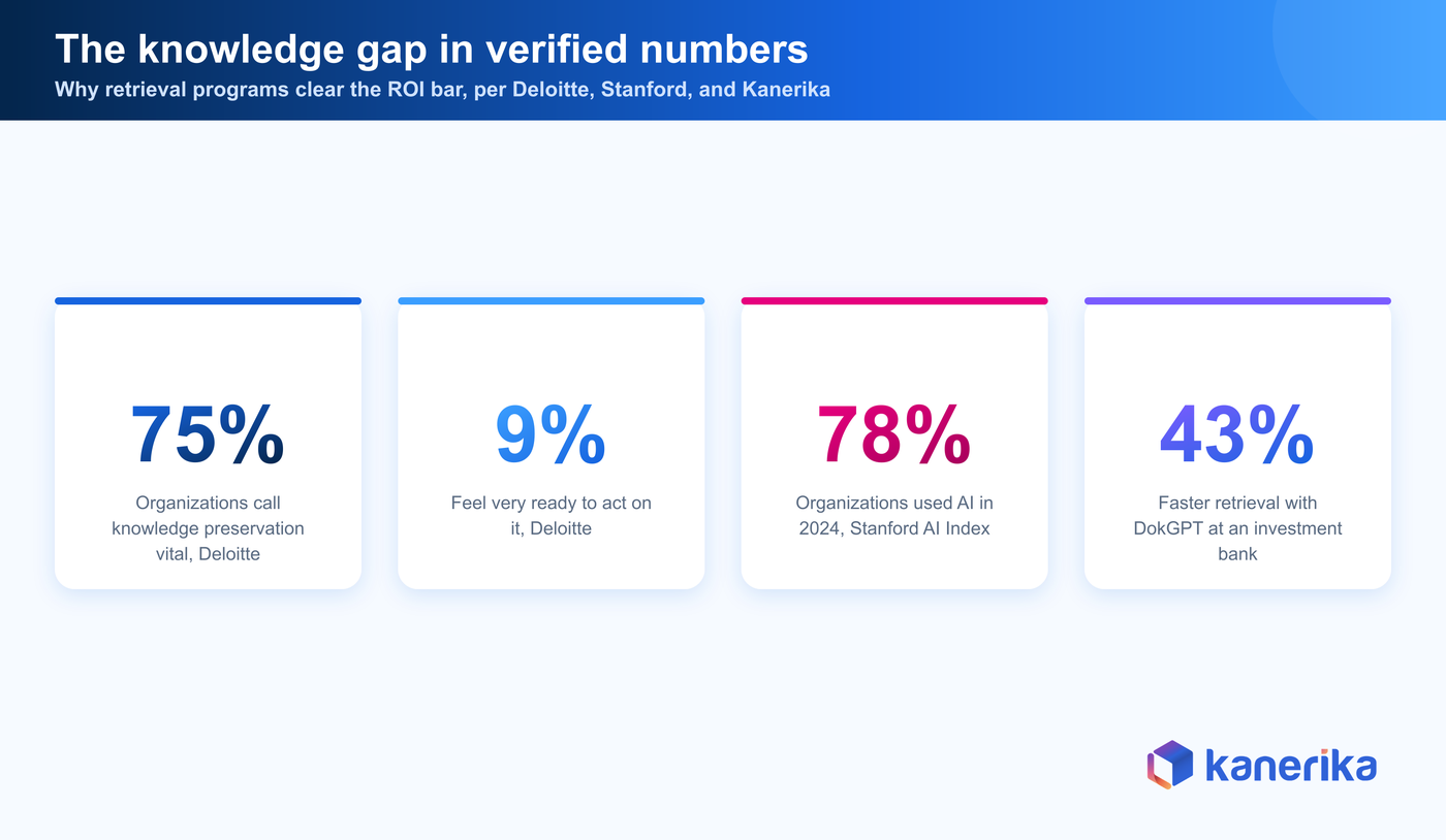 Kanerika infographic of AI knowledge management statistics including 75 percent of organizations calling knowledge preservation vital and 43 percent faster retrieval with DokGPT