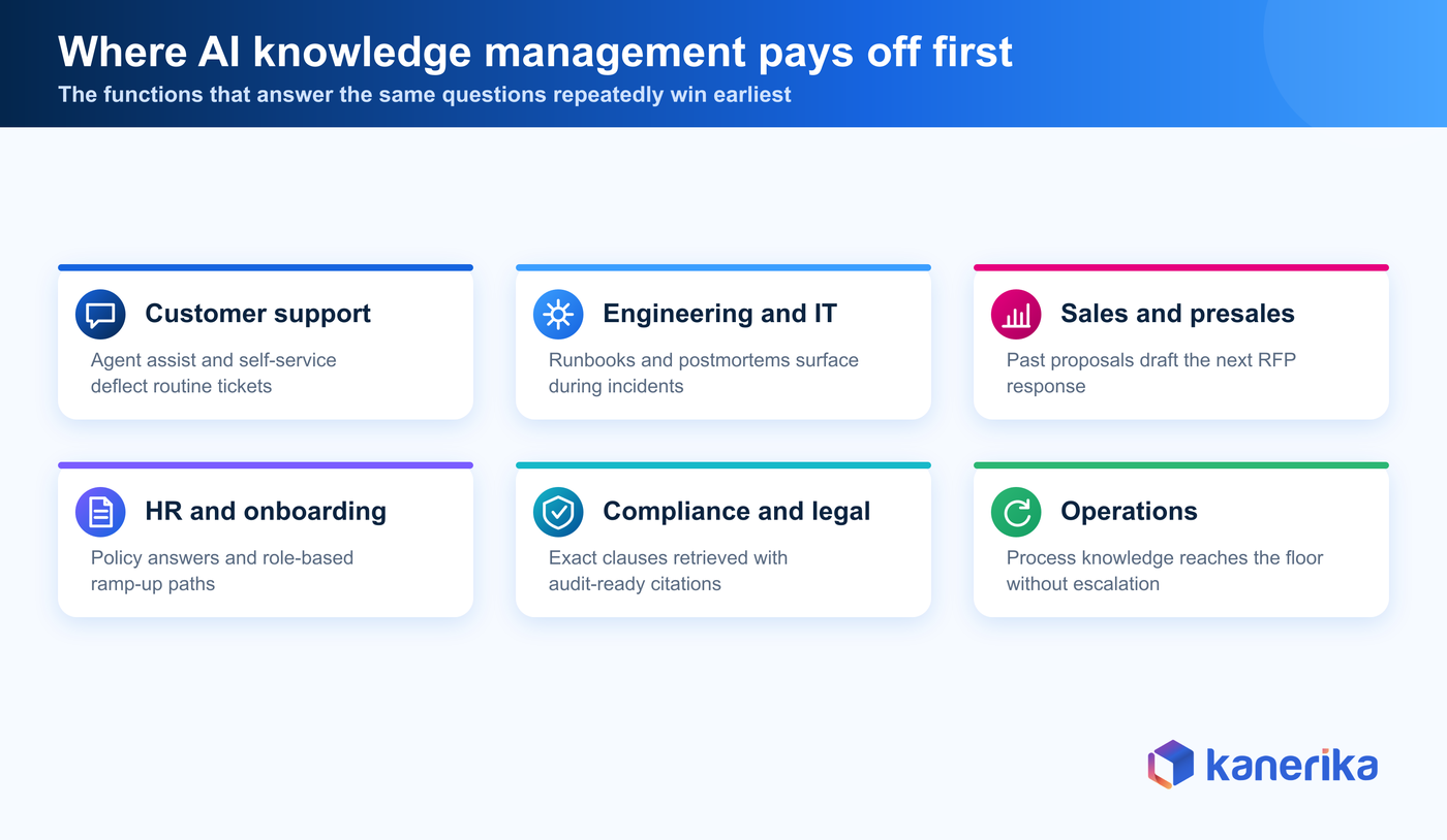 Kanerika infographic of AI knowledge management use cases across customer support, engineering, sales, HR onboarding, compliance, and operations