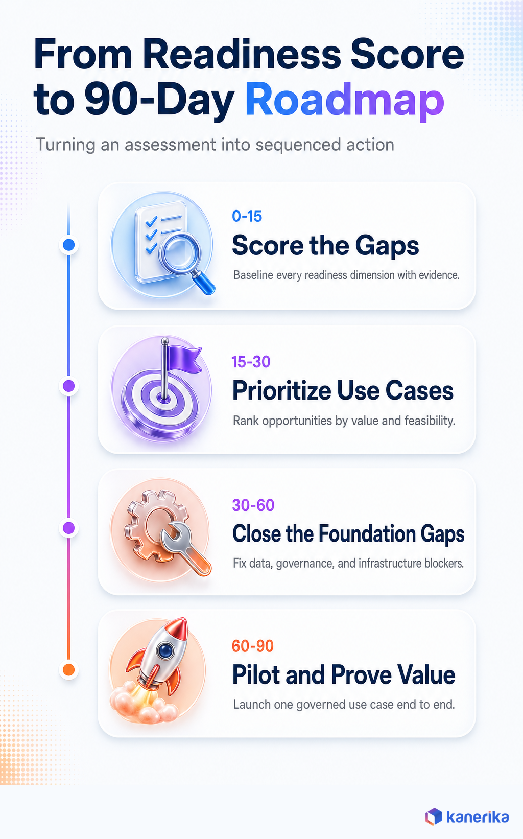 Kanerika infographic of the 90-day roadmap from AI readiness score to a governed pilot
