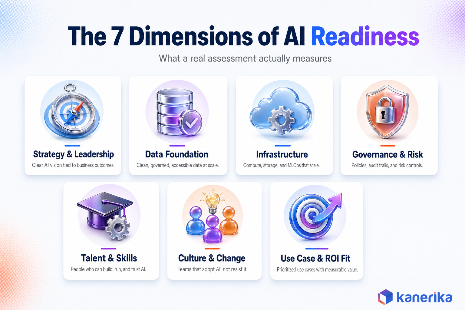 Kanerika infographic showing the 7 dimensions of AI readiness assessment: strategy, data, infrastructure, governance, talent, culture, and use-case fit