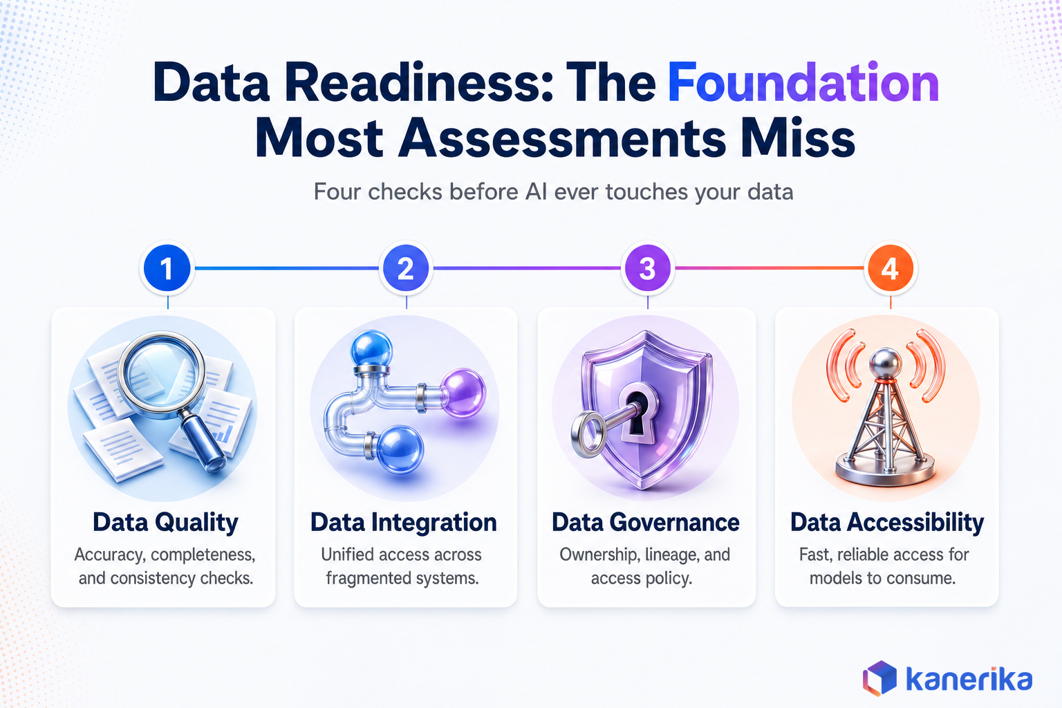 Kanerika infographic of the 4-stop data readiness checklist: data quality, integration, governance, accessibility