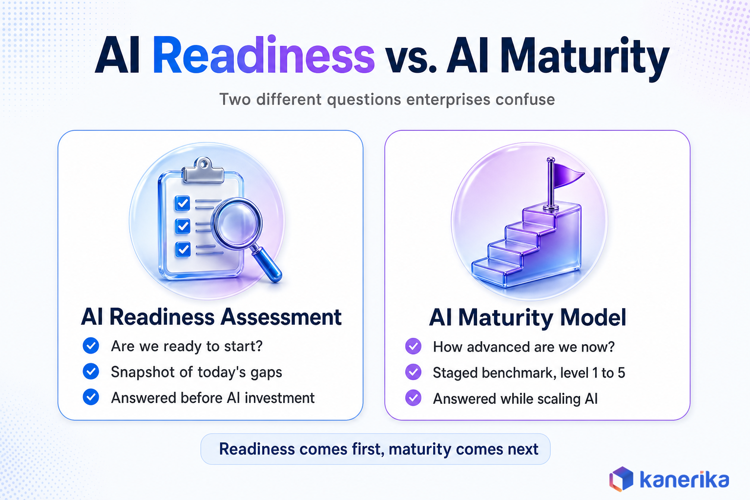 Kanerika infographic comparing AI readiness assessment versus AI maturity model