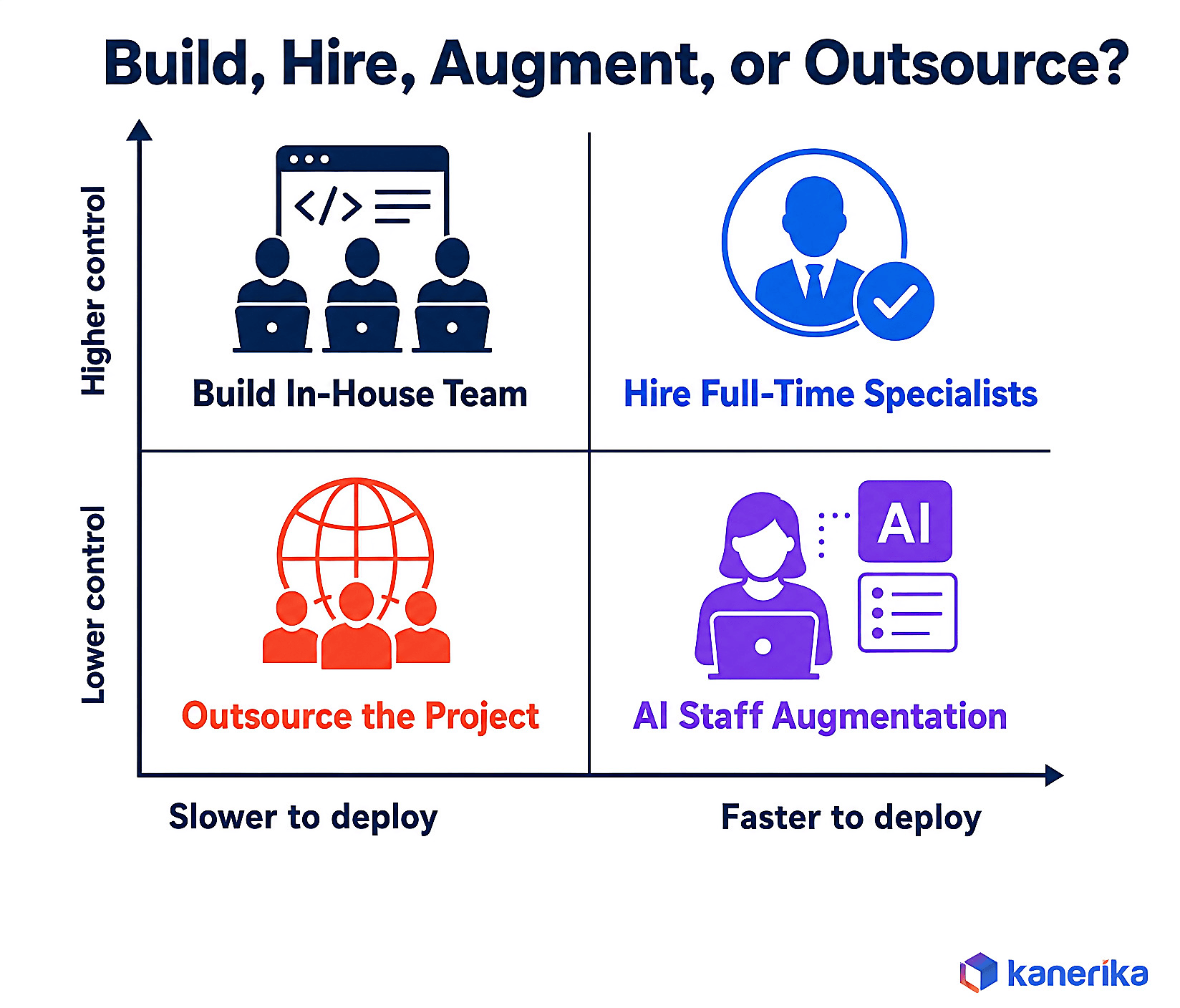Kanerika infographic comparing build in-house team, hire full-time specialists, AI staff augmentation, and outsourcing on speed to deploy and control