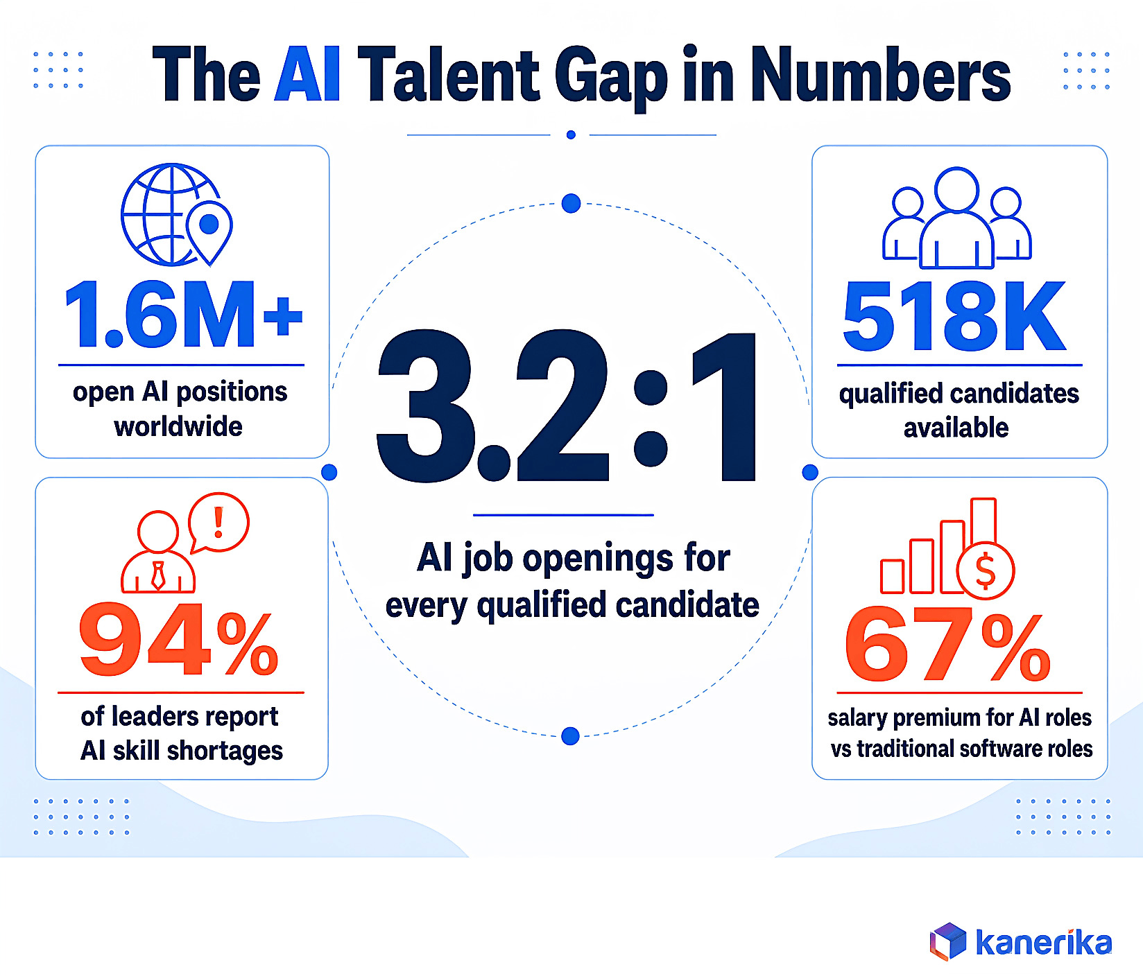 Kanerika infographic of AI talent shortage statistics, 3.2 to 1 demand to supply ratio, 1.6 million open AI positions, 518 thousand qualified candidates, 94 percent of leaders reporting AI skill shortages
