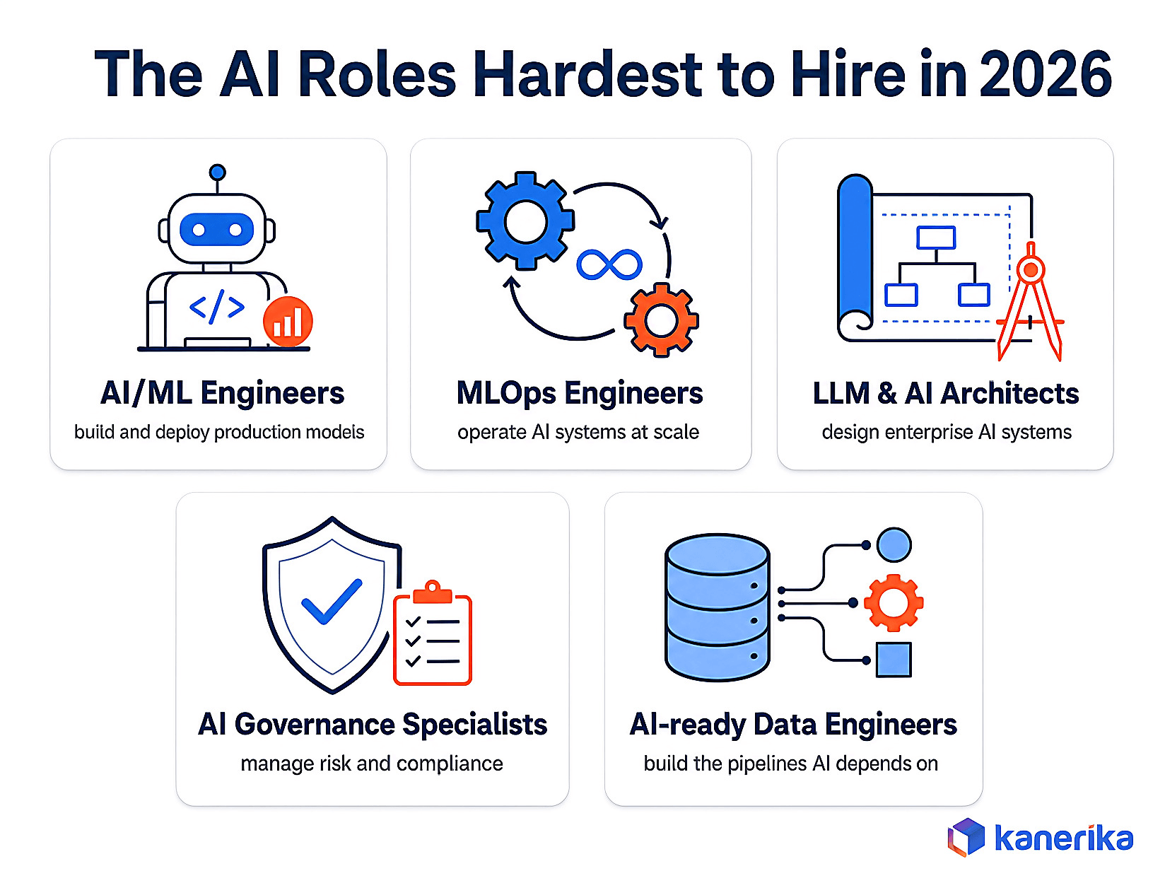 Kanerika infographic of the AI roles hardest to hire in 2026, AI and ML engineers, MLOps engineers, LLM and AI architects, AI governance specialists, and AI-ready data engineers