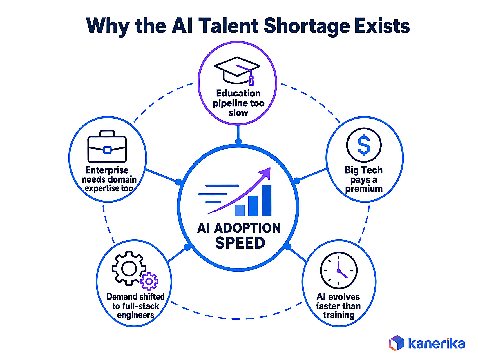 Kanerika infographic of five root causes of the AI talent shortage, slow education pipeline, Big Tech compensation, fast AI evolution, shift to full-stack AI engineers, and enterprise domain expertise needs